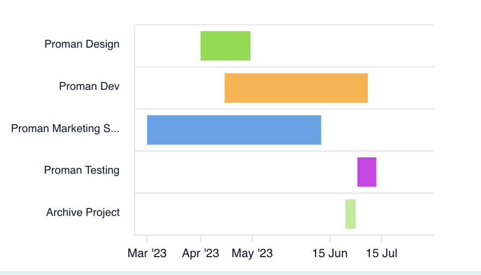 Insights on Project Management